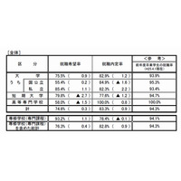 大卒予定者の就職内定率82.9％、理系は90.7％ 画像