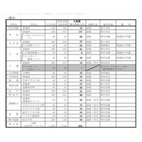 【高校受験2014】福岡県が県立高校の補充募集定員を公表 画像