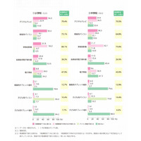 小中学校教員の半数以上が、授業でのICT活用に「不安」 画像