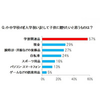 小中学生の入学祝い、学習関連が人気…不人気は趣味・娯楽品 画像