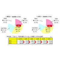 教育資金の準備、6割の保護者が「不安」…日本生命調査 画像