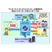 警察庁、H22年ネットの違法・有害情報の通報状況を公開 画像