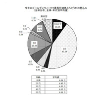 女性対象GW調査、連続休日＆平均予算は？ 画像