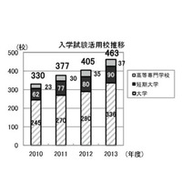 TOEICを入試・単位認定に活用する大学などが過去最高の463校に 画像