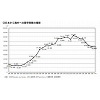 日本人の海外留学者数が7年連続減少、ピーク時の3割減 画像