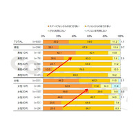 スマホがPC上回る女性のEC利用…ドコモ・ドットコム調査 画像