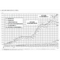 外国人留学生は3年連続で減少、受入れ生徒数の最多は早稲田大学 画像