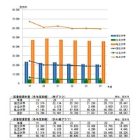 大学図書館の運営経費は減少傾向、電子書籍の種類は2年間で2倍に…文科省調査 画像