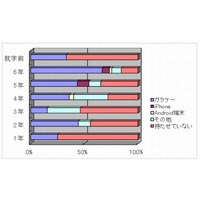 中学受験を目指す小学生の携帯電話…ガラケー47％、スマホ7％ 画像