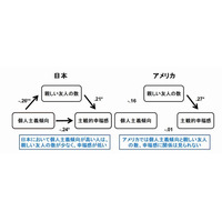 個人主義的な日本人…友人少なく幸福感低い、京大研究グループ 画像