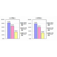 公立小・中学校の7割以上が標準授業時数を超えて実施…文科省調査 画像