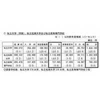 H25私大の初年度納付金は平均131万円、医学部492万円…前年度比減 画像