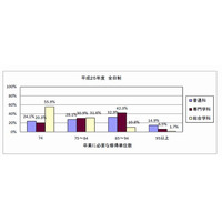 公立高9割以上が最低履修単位数を超えて設定…文科省調べ 画像