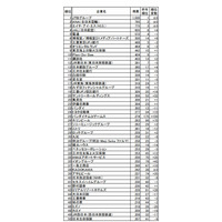 2015年卒大学生の就職人気1位…文系「JTB」、理系「カゴメ」 画像