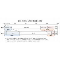 小5男児は肥満、女児は痩身が多い…厚労省調べ 画像