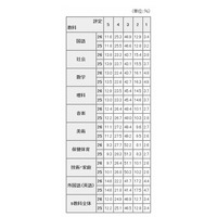 東京都、中3の評定状況調査…5がもっとも多い教科は「英語」 画像