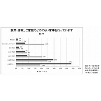 父親の4人に1人は平日家事を行わず、8割は1時間未満 画像