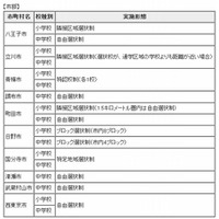 東京都内の学校選択制、中学は16区6市で自由選択制を実施 画像