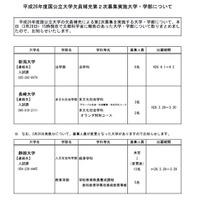 【大学受験2014】国立大学の欠員補充第2次募集…静岡大など7大学 画像