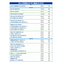 【中学受験2015】サピックス小学部 上位校偏差値＜2015年入試＞ 画像