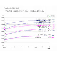 身長は横ばい、体重は減少傾向…平成25年度学校保健統計調査 画像