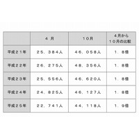 待機児童、3年連続減も依然44,118人…東京都が最多の11,589人 画像