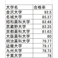 薬剤師国家試験2014、合格率は6割…1位は「金沢大」92.5％ 画像