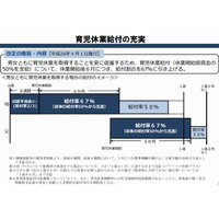 4/1より育児休業給付が充実…厚労省関連の制度変更 画像