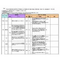 【高校受験2014】東京都立高校、推薦入試のテーマ一覧を公開 画像