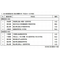 スーパーサイエンスハイスクールに県立船橋高校など9校が内定 画像