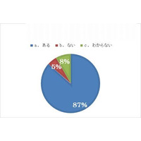 将来の夢がある子どもは87％、夢を抱いたきっかけは「興味関心から」 画像