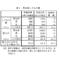 こどもの数は30年連続の減少の1,693万人で過去最低 画像