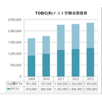 TOEIC、2013年度の受験者数は過去最高の236万1,000人 画像