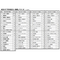 新小1が夢見る職業、1位は男女ともに調査開始以来変わらず 画像