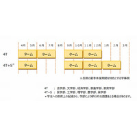 東大が2015年度に導入する4ターム制とは…学部で異なる区切り 画像