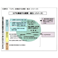 文科省、高校教育の現状や課題に関するまとめ案を公表 画像