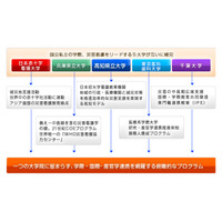 千葉大、医科歯科大など国公私立5大学による共同教育課程開講 画像