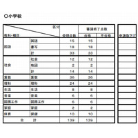 2015年度使用の教科書検定、高校で1点不合格 画像