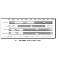 学校管理職育成に自治体の大学院連携は現状維持と消極的 画像