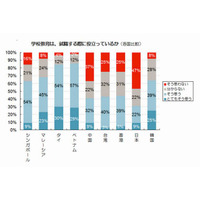 日本の若者の半数が「学校教育が就職に役立っていない」、調査国で最多 画像