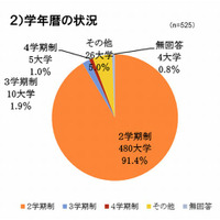 4学期制、導入大学はわずか1％…検討会議が学事歴の見直し審議 画像