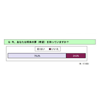 震災直後の全国中学生調査「将来の夢を持っている」が75.2％ 画像