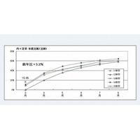 大学生の3月内々定率16.4％、調査開始以来最高…9割以上は就活継続 画像