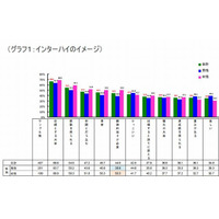 インターハイは「目標とする大会」、部活動は1日3時間半…出場高校生調査 画像