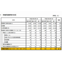 千葉市、待機児童ゼロ達成 画像