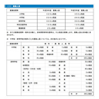 神奈川県教員採用試験、募集人員や実施要項を発表…募集人員165名減 画像