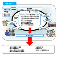 スーパー食育スクール、お茶大附属や立命館守山など42校が決定 画像