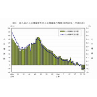 総人口は3年連続減の1億2,729万人、14歳以下は過去最低を記録 画像