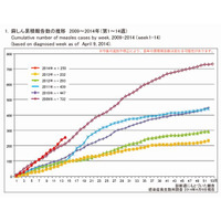 はしか感染が急増、4月時点で昨年1年間を上回る 画像