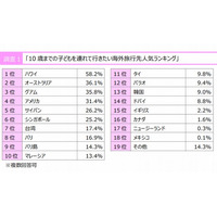 子連れで行きたい＆行ったことがある海外旅行先ランキング、1位は「ハワイ」 画像